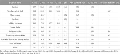 Biochar; an effective factor in improving phytoremediation of metal(iod)s in polluted sites